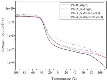 Figure  1.  Storage  modulus  of  thermoplastic  polyurethane  elastomers.