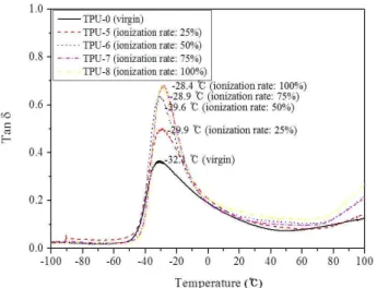 Figure  4.  Tan  delta  of  thermoplastic  polyurethane  elastomers  with  various  ionization  rate  using  nano  zinc  oxide