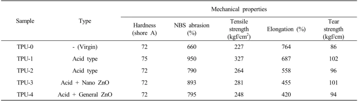 Table  3.  Mechanical  Properties  of  Thermoplastic  Polyurethanes  Sample Type Mechanical  properties Hardness  (shore  A) NBS  abrasion(%) Tensile strength (kgf/cm 2 ) Elongation  (%) Tear strength (kgf/cm) TPU-0 -  (Virgin) 72 660 227 764 86