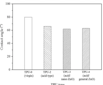 Figure  6.  Contact  angle  of  thermoplastic  polyurethane  elastomers  with  various  ionization  rate  using  nano  zinc  oxide.