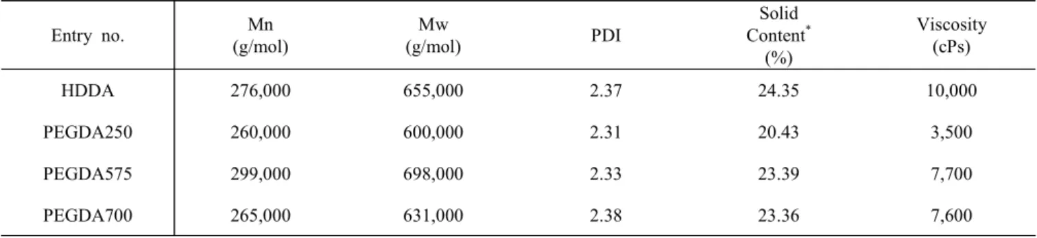 Table  1.  Characteristics  of  Polymerized  PSAs  Syrups. Entry  no. Mn (g/mol) Mw (g/mol) PDI Solid Content * (%) Viscosity(cPs) HDDA 276,000 655,000 2.37 24.35 10,000 PEGDA250 260,000 600,000 2.31 20.43 3,500 PEGDA575 299,000 698,000 2.33 23.39 7,700 PE