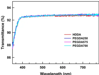 Table  2.  Color-difference,  haze  and  transmittance  of  the  PSAs  and  glass  as  reference.