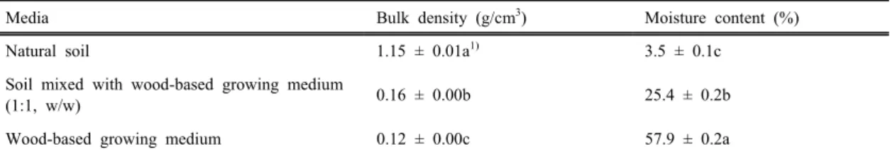 Table 2 shows the physical properties of experimental 