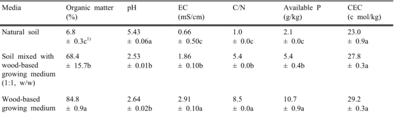 Table 3. Chemical properties of experimental growing media after 4 months from date of application of all  growing media treatments at the experimental site