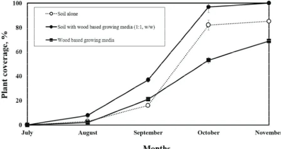 Fig. 2 shows the correlation analysis between plant  coverage and soil characteristics affected by wood-  based growing medium