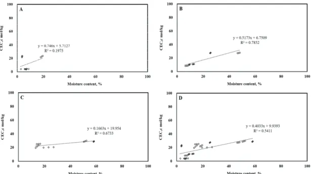 Fig. 3. Regression of CEC on moisture content affected by growing media. A: natural soil; B: soil mixed with  wood-based growing medium (1:1, w/w); C: wood-based growing medium; D: pooled data from all growing  media tested.
