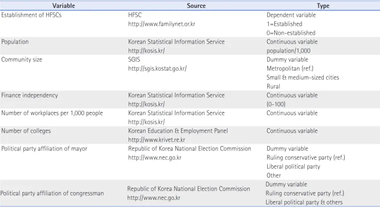 Table 1. Content of Variables 