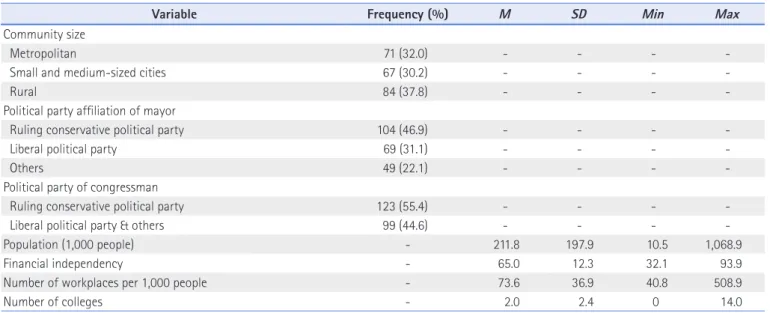 Table 2. General Characteristics of Communities (N=222)