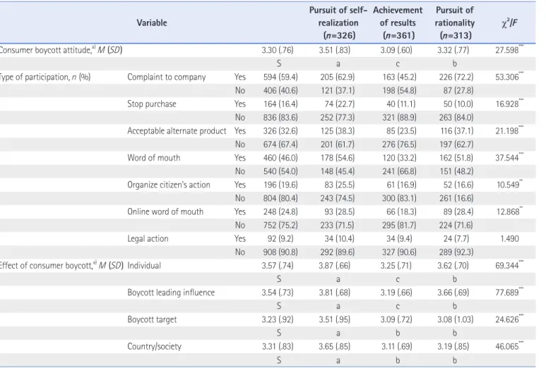 Table 7. Consumer Boycott Behaviors by Consumer Boycott Perception Type (N=1,000) Variable  Pursuit of self-realization (n=326) Achievement of results(n=361) Pursuit of rationality(n=313) c 2 /F