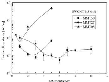 Figure  2.  Comparison  of  surface  electrical  resistance  with  various  concentration  of  MMT/SWCNT/epoxy  composites  at  various  concentration  of  SWCNT.