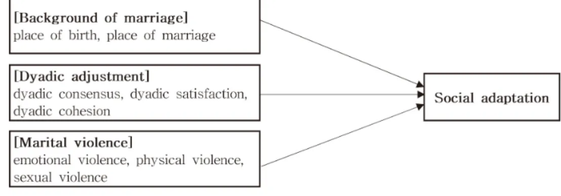 Figure 1. Research model.