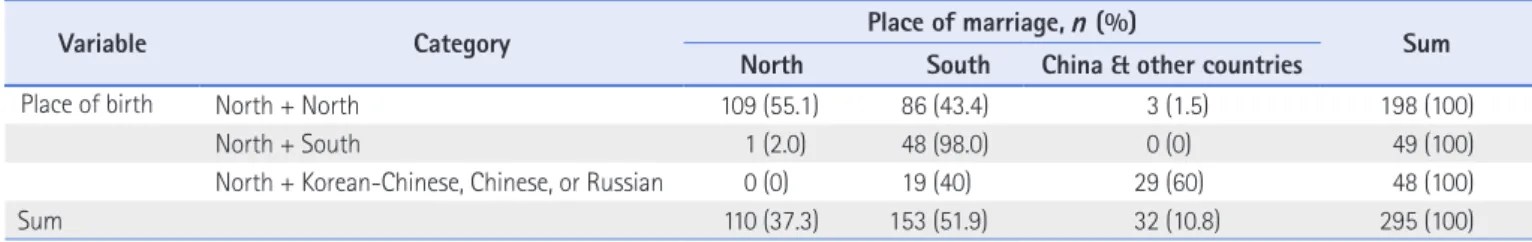 Table 2. Background of Marriage (N=295)