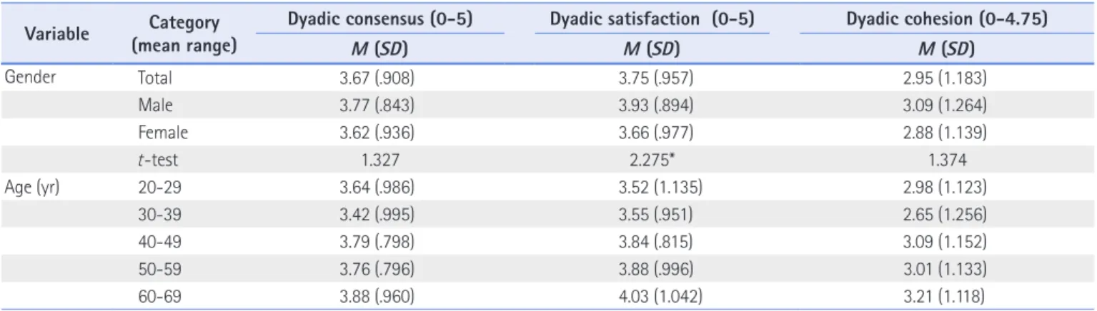Table 4. Level of Dyadic Adjustment