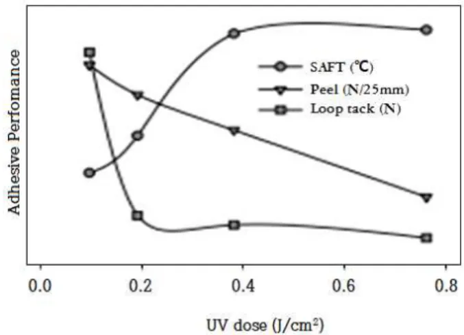 Figure  2.  Peel,  loop  tack  and  SAFT  as  function  of  UV  dose. 9