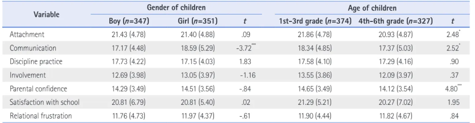 Table 3. Internal Consistency Reliability 