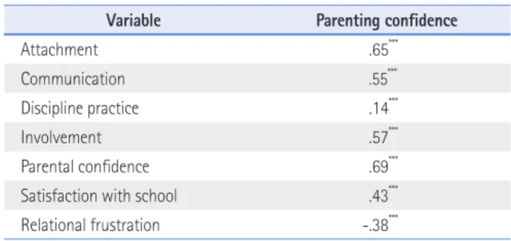 Table 7. Correlation  of K-PRQ and Parenting Confidence Scale ( N=713) Variable Parenting confidence 