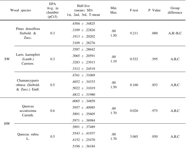 Table 4. Group differences among half-lives of radon exhalation from wood species
