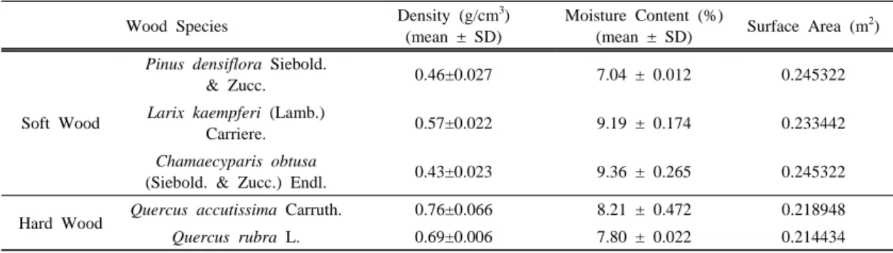 Table 1. Moisture content and density of wood species