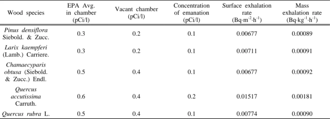 Table 2. Radon Concentration, surface exhalation rate and mass exhalation rate for wood species 