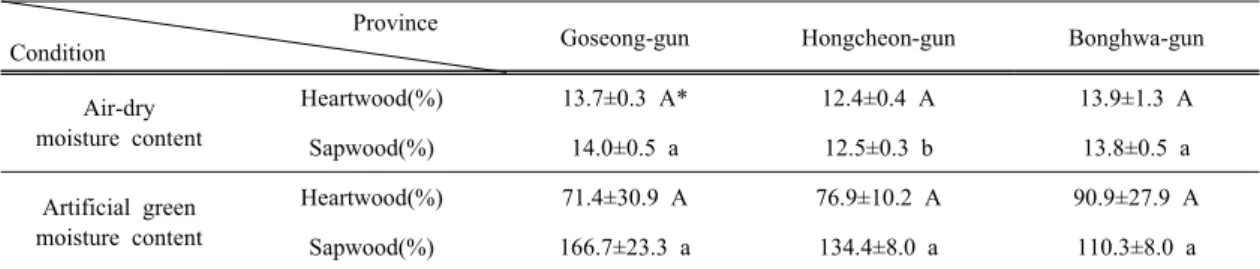 Table 2. Moisture content of wood produced in each provinceThe size of the specimens from each tree production 