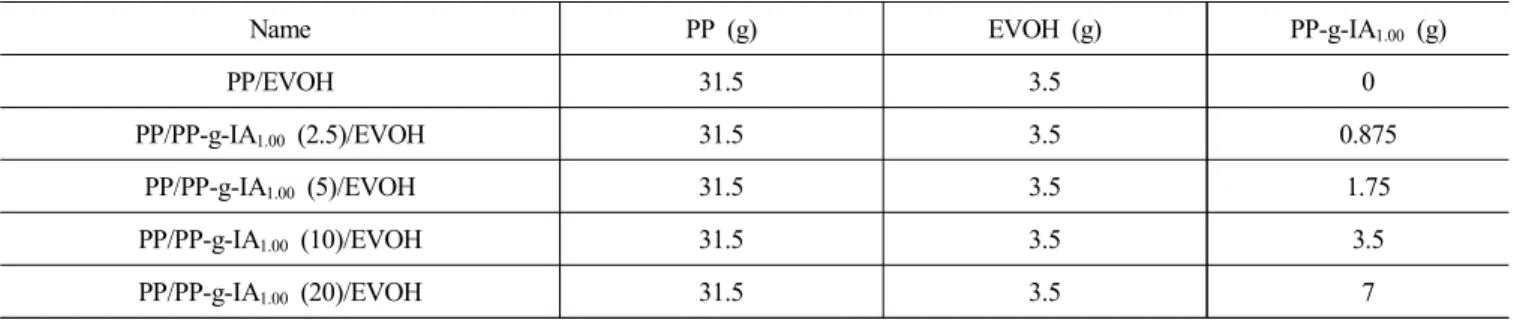 Table  2.  Summarization  of  PP/EVOH  Blend  and  PP/PP-g-IA/EVOH  Blends