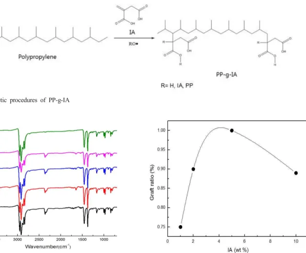 Figure  1.  IR  spectra  of  (a)  PP,  (b)  PP-g-IA 0.79 ,  (c)  PP-g-IA 0.90 ,  (d)  PP-g-IA 1.00 ,  and  (e)  PP-g-IA 0.89 .