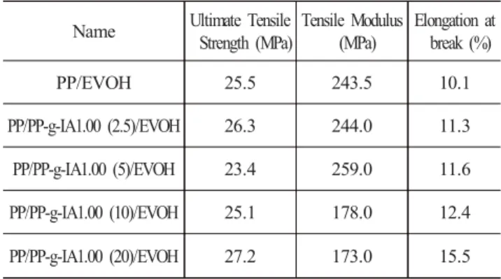 Table  3.  Tensile  Properties  of  PP/EVOH  blend  and  PP/PP-g-IA/EVOH  blends