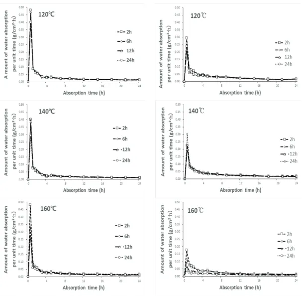 Fig. 2. Amount of water absorption per unit time of heat-treated samples after thermal compression