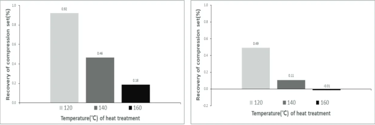Fig. 4 are the thickness recovery ratios of the specimens.