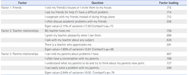 Table 1. Factor Analysis in Adaptation of Interpersonal Relationships among Adolescents (N=587)
