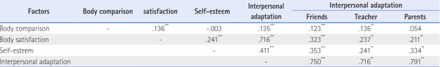 Table 4. Mediating Effects of Self-Esteem on the Influences of Body Comparison on Adaptation of Interpersonal Relationships
