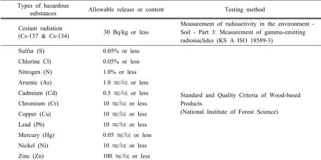 Table 1. Safety evaluation standard for wood pellet (KFS, 2017)