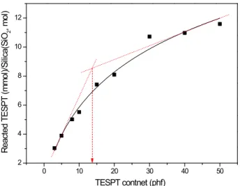 Figure  4.  Variation  of  the  reacted  TESPT  ratio  per  mol  of  silica  (SiO 2 )  with  the  initial  TESPT  content.