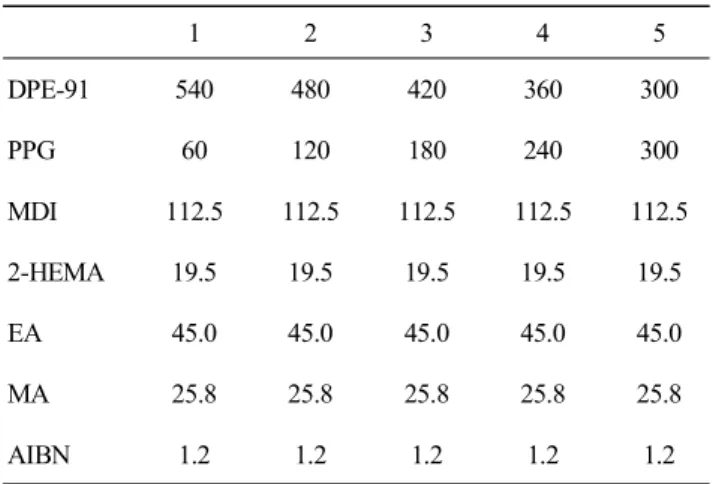 Figure  4.  Variation  of  tensile  strength  and  100%  modulus  with  PPG  content  in  the  polyurethane  polymerization.