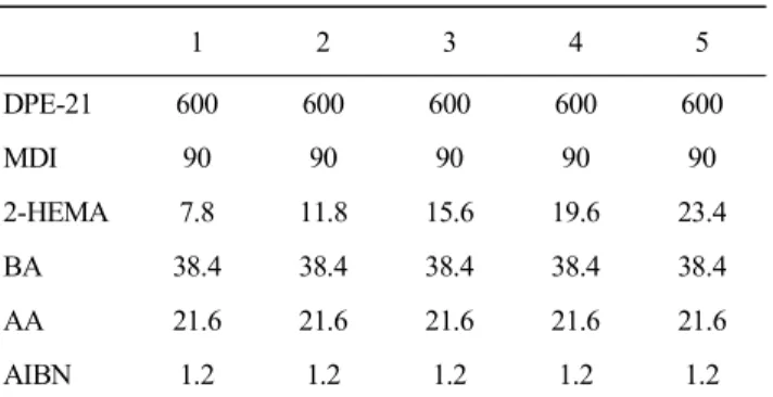 Figure  8.  Variation  of  softening  point  and  adhesion  strength  with  2-HEMA  content  in  the  polyurethane  polymerization