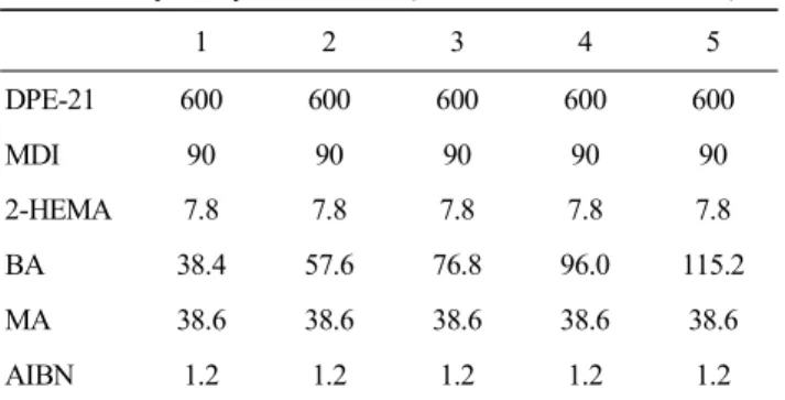 Figure  12.  Variation  of  tensile  strength  and  100%  modulus  with  butyl  acrylate  content  in  the  polyurethane  polymerization.