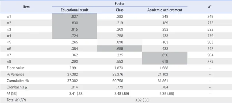Table 4. Validity and Reliability Results of Satisfaction with School Life