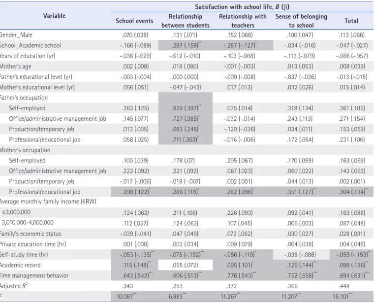 Table 6. Relative influences of All Related Variables on Satisfaction with School Life Variable