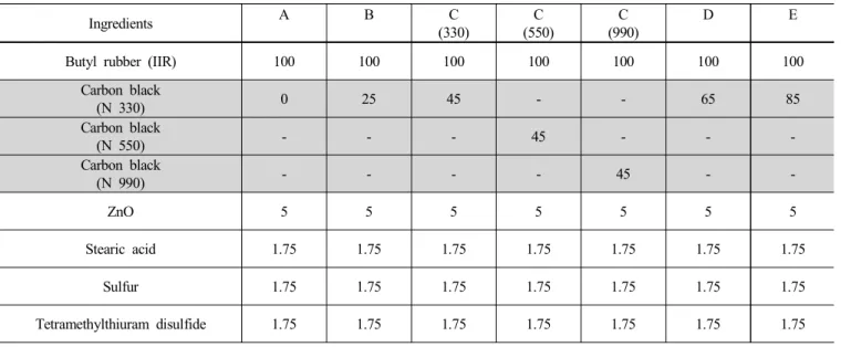 Table  2.  Physical  Properties  of  Carbon  Blacks  and  Bound  Rubber  Fraction  of  Butyl  Rubber  Compounds  Containing  Different  Carbon  Blacks Carbon  black Iodine  adsorption(g/kg) Particle  size(nm) Bound  rubber     fraction  (%) N330 79.7 26~30