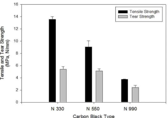 Figure  6.  Hardness  of  butyl  rubber  compounds  containing  different  carbon  blacks.