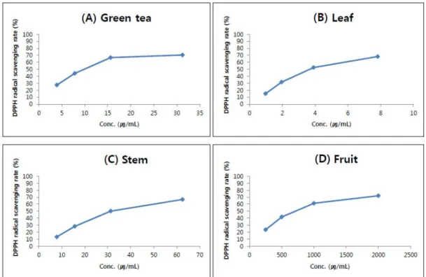 Table 3 . ABTS Radical Scavenging Activity (IC 50 ) of Different Parts of Sea  Buckthorn