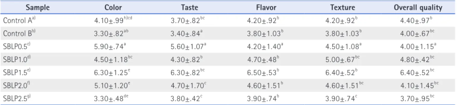 Table 6. Sensory Evaluation of Sulgidduk  Prepared with SBLP