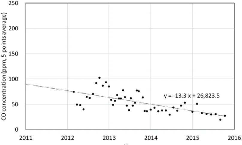 Fig. 4. Average CO emission of industrial wood pellet boiler according to the installation year.