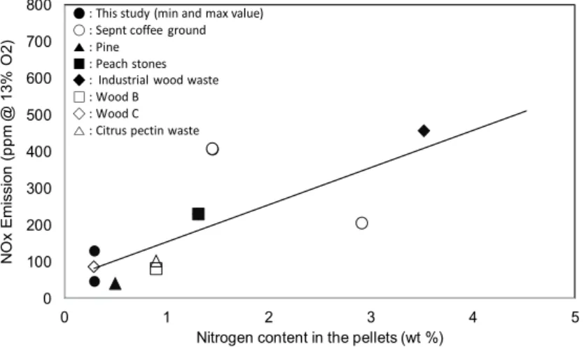 Fig. 6. Influence of the nitrogen content of the pellets on the NO x  emissions.