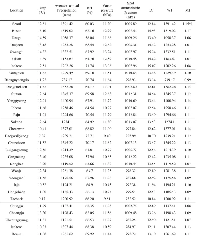 Table 1. Average annual moisture indexes calculated from hourly climate data for the period of 2009–2017.
