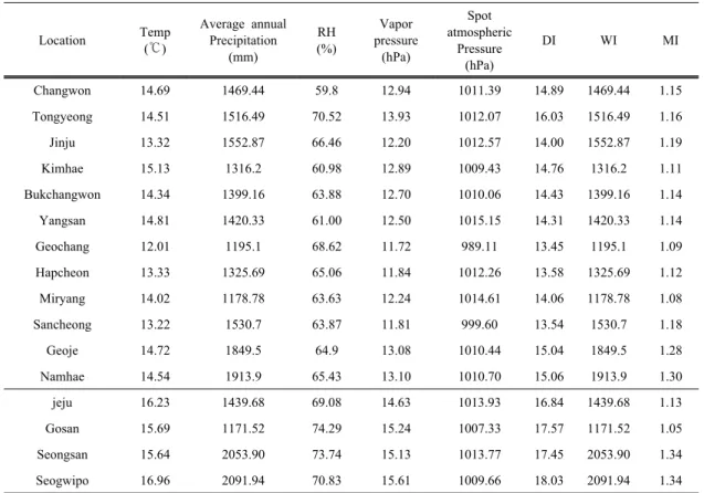 Table 2. Moisture indexes of 20 cities in Canada and the United States.