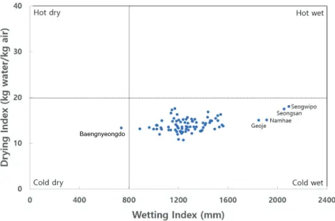 Fig. 1. Scatter plot showing the mean drying index and wetting index for 82 locations.