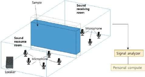 Fig. 4. Schematic of the laboratory measurement of the sound insulation performance  of a building.