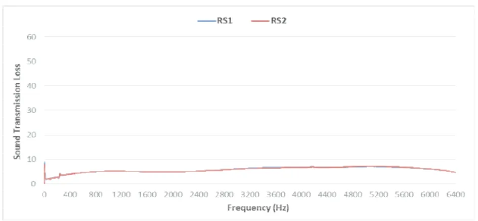 Fig. 5. Transmission loss of the rice-straw mat of thickness 5 mm and apparent specific density 0.07 g/cm 3 .