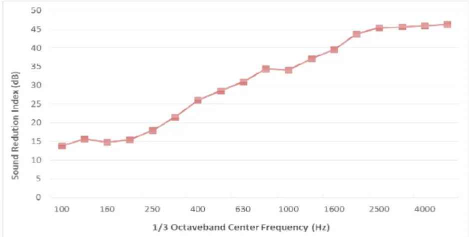 Fig. 9. Sound transmission loss by a laboratory measurement method.